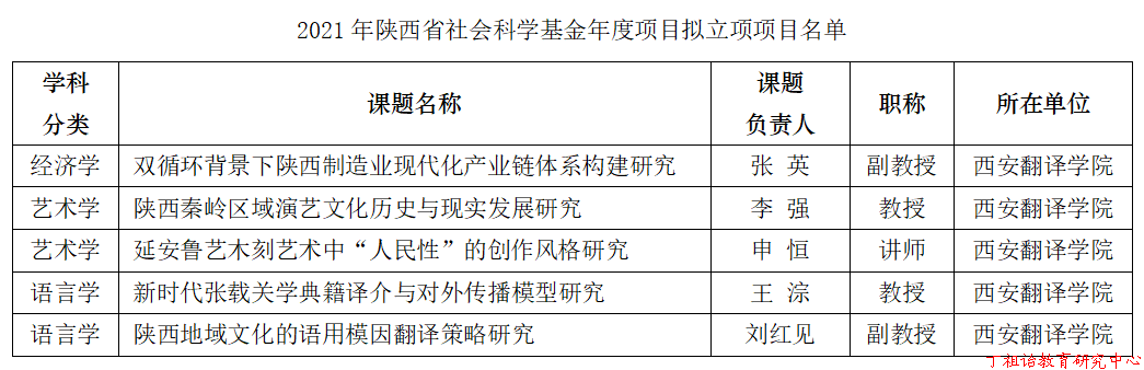 西译5个课题获批2021年陕西省社科基金项目
