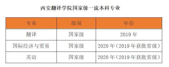 西安翻译学院 国际经济与贸易、英语两个专业入选国家级一流本科专业建设点