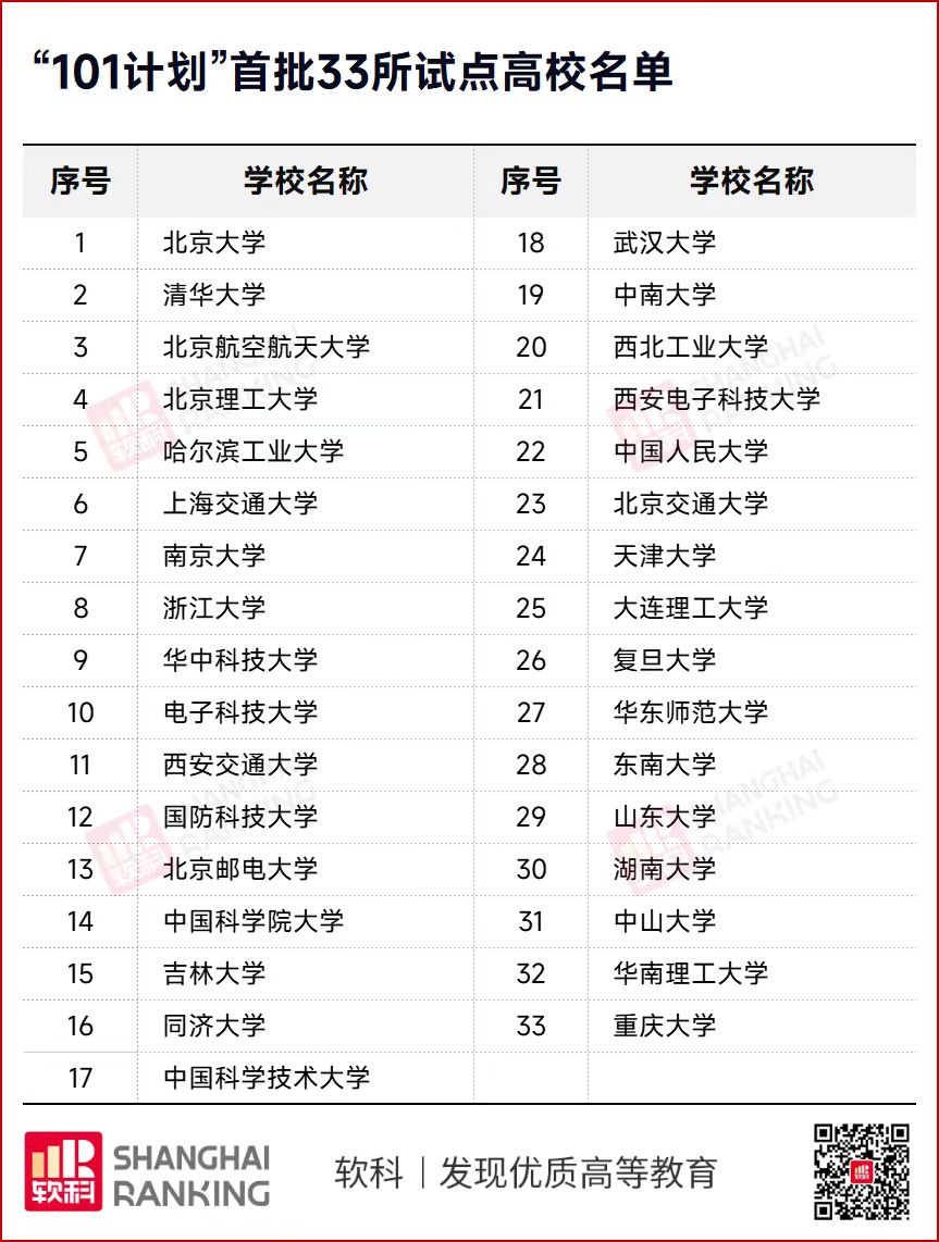 33所“双一流”！教育部启动，重大计划！