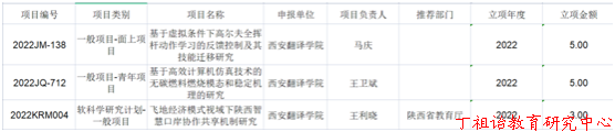 西译获批三项2022年陕西省科技厅项目