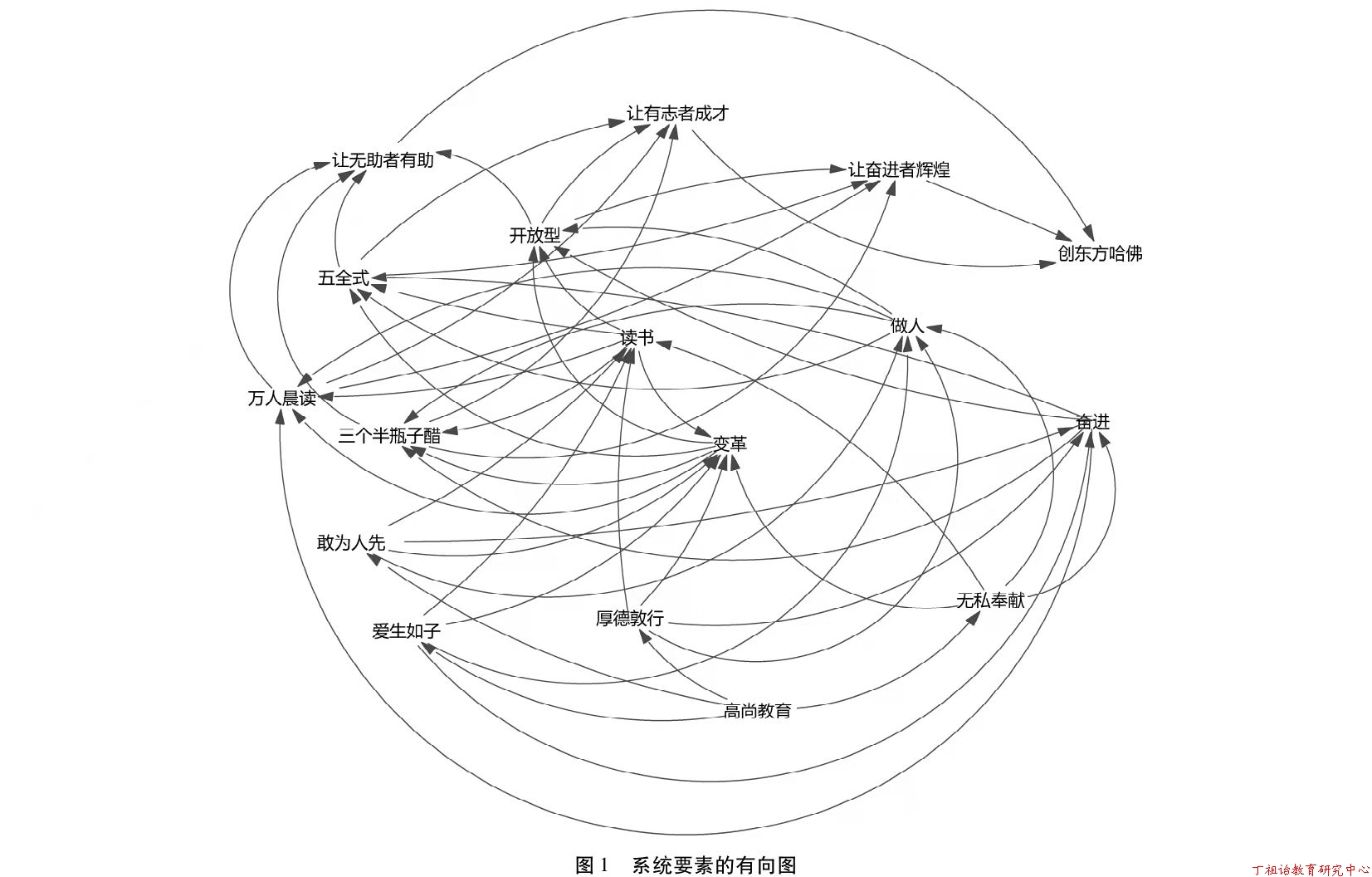 丁祖诒办学理念的结构网络分析